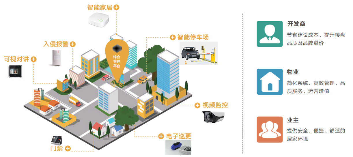 智慧社区